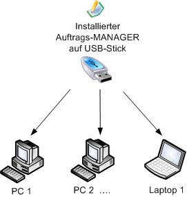 USB-Unterstützung des Rechnungsprogramm Auftrags-MANAGER 