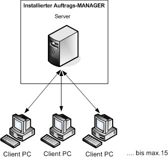 Übersicht Socket-Verbindung Auftrags-MANAGER